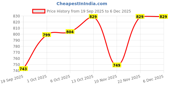 amazon.in SALEEM HANDICRAFT Wooden Wall Shelf Set of 3 | Rustic Floating Shelves with Wrought Iron Frame | Wall Mounted Decorative Shelf for Living Room, Bedroom, Kitchen, Office Price History Graph from 19 Sep 2025 to 5 Dec 2025