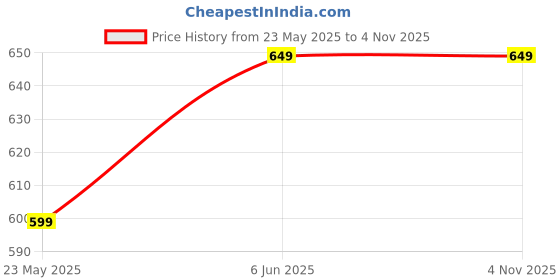 amazon.in SaleOn Set of 4 Bathroom Shelf | 2 Shower Caddy & 2 Soap Holder | Wall Mounted Bathroom Rack with Hooks | Self Adhesive Mild Steel Shampoo Organizer | Black Bathroom Accessories Shelf saleon Price History Graph from 23 May 2025 to 2 Nov 2025
