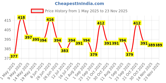amazon.in SaleOn Stainless Steel Adhesive Rack for Bathroom & Kitchen | Rust-Free Wall Mounted Shelf with Hooks | Strong Grip, Drainage Design, No Drill Multipurpose Organizer | Storage Adhesive Guaranteed saleon Price History Graph from 1 May 2025 to 23 Nov 2025