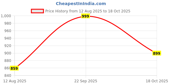 amazon.in salepush Women's American Crepe Blooming Flared Long Stitched A-line Flare Readymade Skirt Lehenga Ghaghra Multicolour Chaniya Choli 12 Meter Flare 40inch Height. salepush Price History Graph from 12 Aug 2025 to 18 Oct 2025