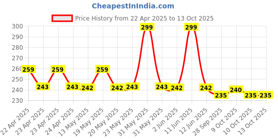 amazon.in Sales Mobile Phone 8 Inches 3D Screen Magnifier 3D Video Screen Amplifier Eyes Protection Enlarged Expander Support Smart Mobile Phone Movies for All Smartphones - Multicolor Price History Graph from 22 Apr 2025 to 13 Oct 2025