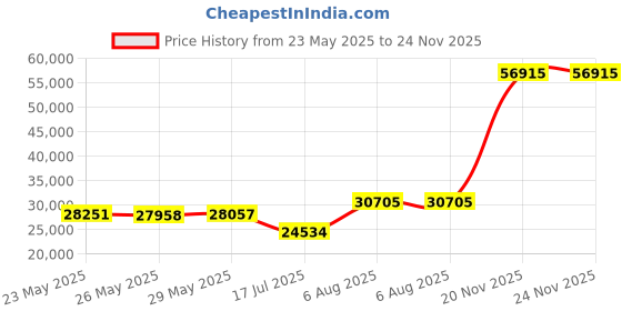 amazon.in Salewa Men's Pedroc Air Lightweight Breathable Trekking & Hiking Shoe, Java Blue/Black, 11.5 salewa Price History Graph from 23 May 2025 to 23 Nov 2025