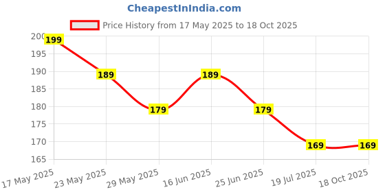 amazon.in salezon Salezon™|| Refiilable Travel Essentials 60 ML Bottel, Silicon Squeeze Bottles, Travelling Container For Shampoo, Cream And Body Lotion, Ideal For Travel Accessories (Pack Of 3) salezon Price History Graph from 17 May 2025 to 18 Oct 2025