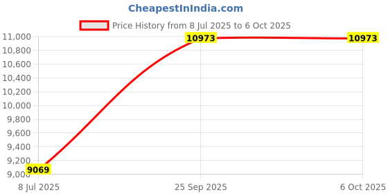 amazon.in Salind GPS Direct Connection to Vehicle Battery (9-75V) - Tracker for Vehicles, 4G LTE Car GPS Tracker with Real-time Alerts, Multiple Alarms and Notifications in The App, Tracker Device for Vehicles Price History Graph from 8 Jul 2025 to 6 Oct 2025