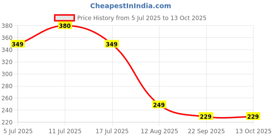 amazon.in SALINE Glutathione Effervescent Tablets with Vitamin C & Zinc | Skin Health & Antioxidant Support | 15 Tablets Tube | Lemon Flavour | Sugar-Free | For Men & Women (1) Price History Graph from 5 Jul 2025 to 12 Oct 2025