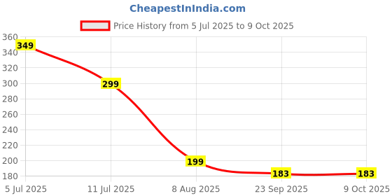 amazon.in SALINE Magnesium Effervescent Tablets with Zinc | Muscle, Nerve & Bone Support | 15 Tablets Tube | Refreshing Lemon Flavour | Sugar-Free | For Men & Women (1) saline Price History Graph from 5 Jul 2025 to 9 Oct 2025