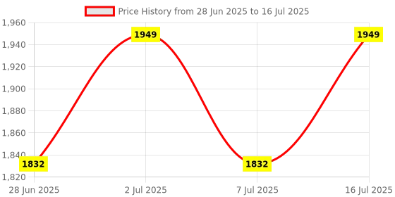 amazon.in Salinity Refractometer for Aquariums, Marine Monitoring, Saltwater Testing Dual Scale 0-100‰ & 1.000-1.070 Specific Gravity Saltwater Refractometer with Automatic Temperature Compensation (ATC) 1pc Price History Graph from 28 Jun 2025 to 16 Jul 2025