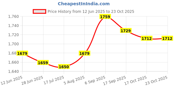 amazon.in salinr Children Book Bag, Wear‑Resistant Safe and Healthy Children School Bag Confidence for School for Children(Blue) salinr Price History Graph from 12 Jun 2025 to 23 Oct 2025