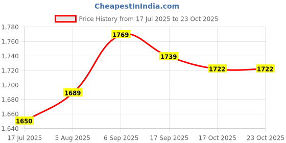 amazon.in salinr Children Book Bag, Wear‑Resistant Safe and Healthy Children School Bag Confidence for School for Children(Pink) salinr Price History Graph from 17 Jul 2025 to 23 Oct 2025