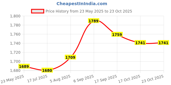 amazon.in salinr Children Book Bag, Wear‑Resistant Safe and Healthy Children School Bag Confidence for School for Children(Yellow) salinr Price History Graph from 23 May 2025 to 23 Oct 2025