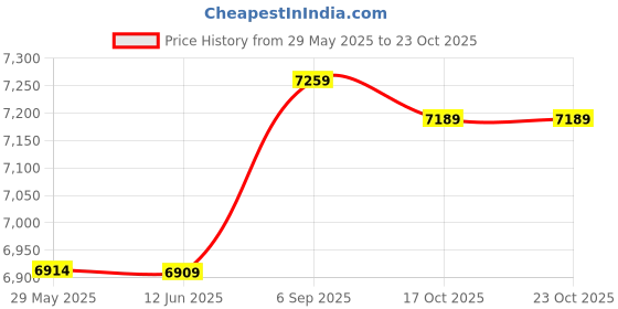 amazon.in salinr Crossbody Bag, Children Messenger Bag, Fashionable Soft Dirt‑Resistant Durable Unisex Skin‑Friendly for Kids Children(Yellow) salinr Price History Graph from 29 May 2025 to 23 Oct 2025