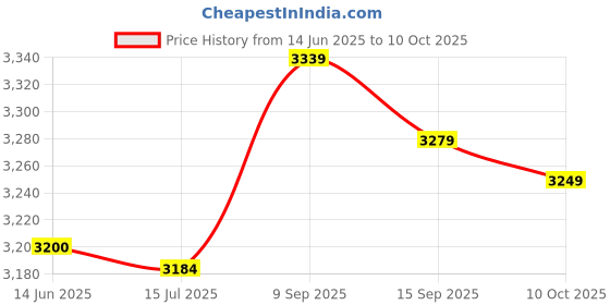 amazon.in Salinr Electric Display Meter, Electric Display E‑Bike LED Display Small and Light E‑Bike Accessories for DIY Electric Controller Price History Graph from 14 Jun 2025 to 10 Oct 2025