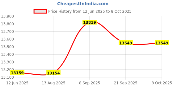 amazon.in salinr Video Digital DSLR Camera Bag, Practical and Reliable Outdoor Portable Camera Backpack for Home for School salinr Price History Graph from 12 Jun 2025 to 7 Oct 2025