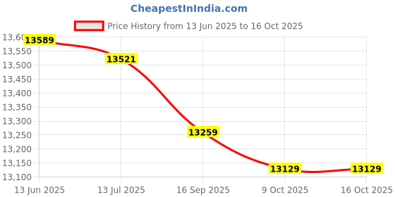 amazon.in salinr Water Cooler Tank, 1.25L Water Cooling Reservoir, Transparent Dorm for Desktop Pc Home Computer salinr Price History Graph from 13 Jun 2025 to 15 Oct 2025