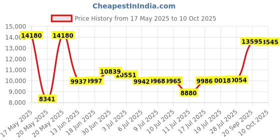 amazon.in Salk Sani-Pant Pull-On Cover-Up Washable Brief, X-Large, 3-Pack salk Price History Graph from 17 May 2025 to 10 Oct 2025