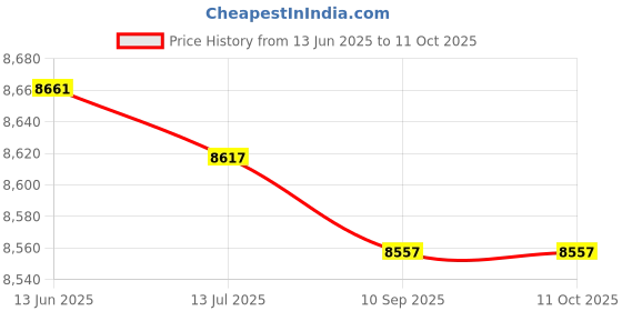 amazon.in SalLady Air Mattress Inflator Set Quick-Fill Cordless Portable Electric Tiny Float Pump Deflator Swimming Camping Price History Graph from 13 Jun 2025 to 11 Oct 2025