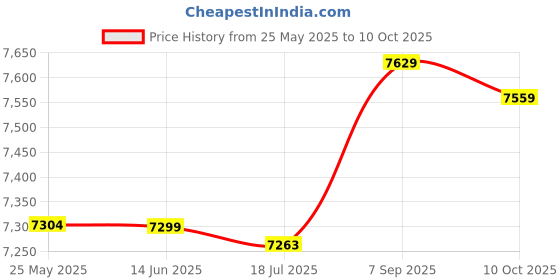 amazon.in sallady Polyester Elastic Stretchy Casual Athletic Cold Weather Running Thermal Underwear Set Soft Breathable Simple Elastic Thick Thermal Shirt sallady Price History Graph from 25 May 2025 to 10 Oct 2025