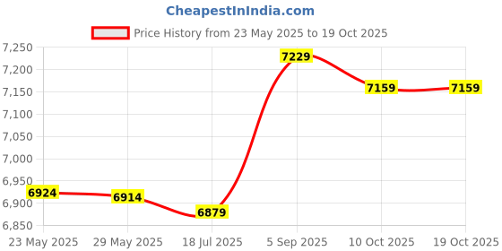 amazon.in sallady Sports Skort High Waisted Ruffle Moisture-Wicking Causal Workout Skort with Inner Pocket Moisture Wicking sallady Price History Graph from 23 May 2025 to 18 Oct 2025