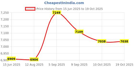 amazon.in sallady Sports Skort High Waisted Ruffle Moisture-Wicking Causal Workout Skort with Inner Pocket Moisture Wicking sallady Price History Graph from 15 Jun 2025 to 18 Oct 2025