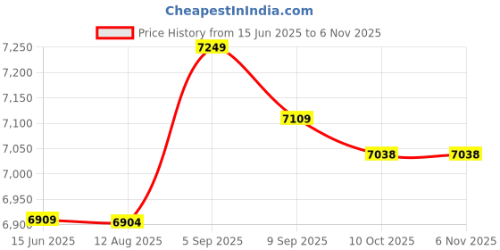 amazon.in sallady Sports Skort High Waisted Ruffle Moisture-Wicking Causal Workout Skort with Inner Pocket Moisture Wicking sallady Price History Graph from 15 Jun 2025 to 6 Nov 2025