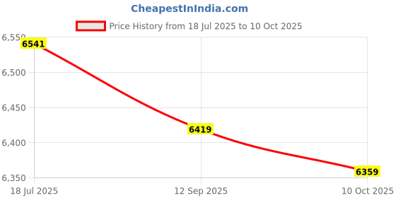 amazon.in SalLady Top Bottom Legging Tee Polyester Elastic Stretchy Casual Thermal Underwear Set Warm Breathable Unisex Elastic Winter Base Layer Thermal Shirt sallady Price History Graph from 18 Jul 2025 to 10 Oct 2025