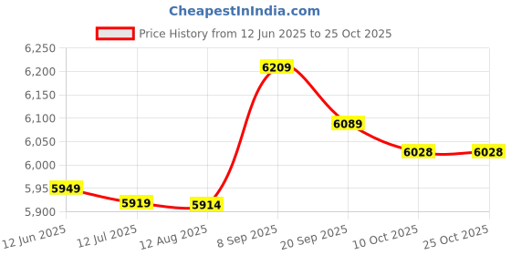 amazon.in sallady Women Tennis Skort Ruffle Simple Moisture Wicking Fashion Quick Dry Sports Skort Golf Skort Athletic Skort Fitness Training sallady Price History Graph from 12 Jun 2025 to 24 Oct 2025