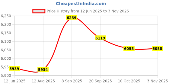 amazon.in sallady Women Tennis Skort Ruffle Simple Moisture Wicking Fashion Quick Dry Sports Skort Golf Skort Athletic Skort Skirt Simple sallady Price History Graph from 12 Jun 2025 to 2 Nov 2025