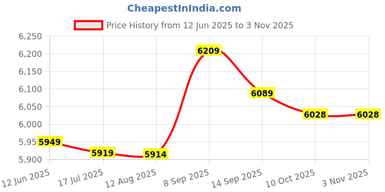amazon.in sallady Women Tennis Skort Ruffle Simple Moisture Wicking Fashion Quick Dry Sports Skort Golf Skort Athletic Skort Workout Gym sallady Price History Graph from 12 Jun 2025 to 3 Nov 2025