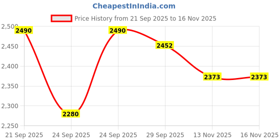 amazon.in Sally & Hansen Dries Instantly Quick Dry Top Coat, 13.3ml Price History Graph from 21 Sep 2025 to 15 Nov 2025