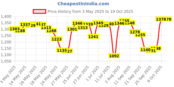 amazon.in Sally Hansen Cuticle Massage Cream with Apricot Oil, 11.3g Price History Graph from 3 May 2025 to 18 Oct 2025