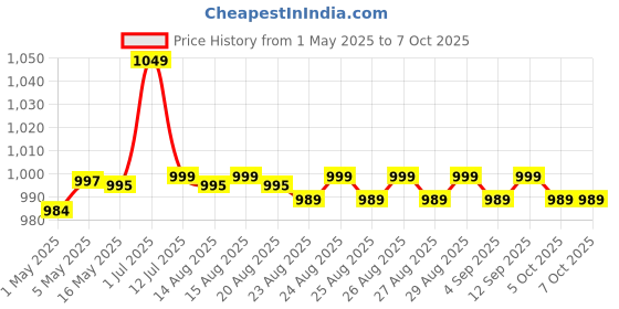 amazon.in Sally Hansen Double Duty Base and Top Coat [Transparent, 0.45 Fluid Ounce] sally hansen Price History Graph from 1 May 2025 to 7 Oct 2025
