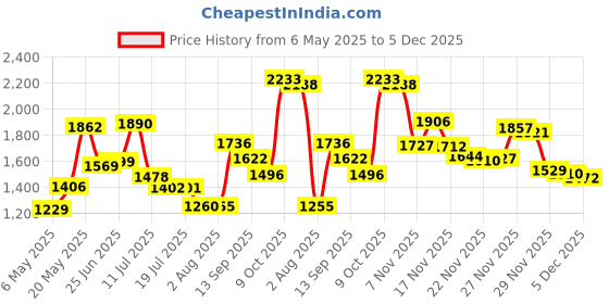 amazon.in Sally Hansen Gel Rehab, 65 g sally hansen Price History Graph from 6 May 2025 to 1 Dec 2025
