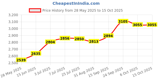 amazon.in Sally Hansen Hansen Hansen French Manicure Pen - Traditional Tip, 0.16 Oz Price History Graph from 28 May 2025 to 14 Oct 2025