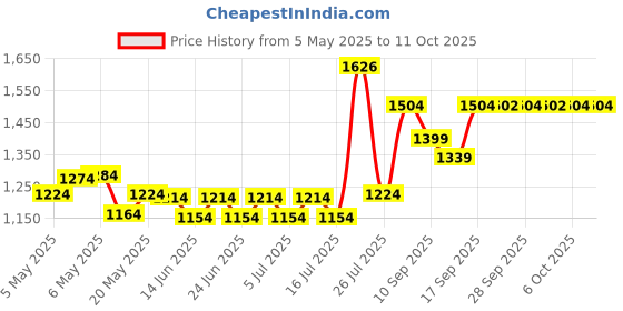 amazon.in Sally Hansen Hard as Nails, 13.3ml Price History Graph from 5 May 2025 to 11 Oct 2025