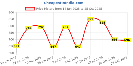 amazon.in Sally Hansen Hard as Nails Color, Unbreakable Heart, 0.45 Fluid Ounce Price History Graph from 14 Jun 2025 to 25 Oct 2025