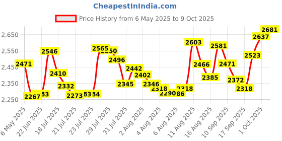 amazon.in Sally Hansen Hard As Nails Hard As Wraps 13 ml sally hansen Price History Graph from 6 May 2025 to 9 Oct 2025