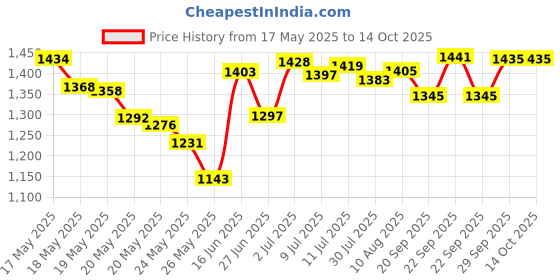 amazon.in Sally Hansen Hard As Nails Hard As Wraps Strengthener- Clear, NA, 20 g sally hansen Price History Graph from 17 May 2025 to 13 Oct 2025