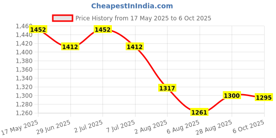 amazon.in Sally Hansen Hard As Nails Regular Nail Enamel-Natural Tint-0.45 oz sally hansen Price History Graph from 17 May 2025 to 6 Oct 2025