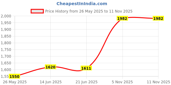 amazon.in Sally Hansen Hard as Nails Xtreme Wear Nail Polish, Hot Tamale, 11.8ml Price History Graph from 26 May 2025 to 11 Nov 2025