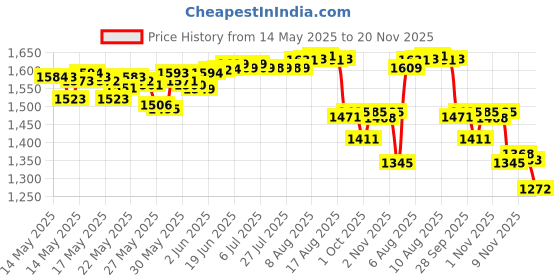 amazon.in Sally Hansen Insta-Dri Top Coat- Clear, NA, 63 g sally hansen Price History Graph from 14 May 2025 to 20 Nov 2025