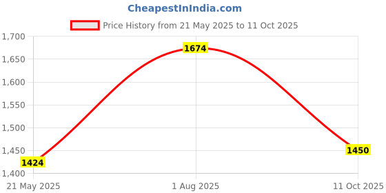 amazon.in Sally Hansen Instant Cuticle Remover... Price History Graph from 21 May 2025 to 11 Oct 2025