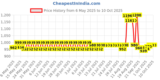 amazon.in Sally Hansen Maximum Growth Treatment for Short Nails, 13.3ml sally hansen Price History Graph from 6 May 2025 to 8 Oct 2025
