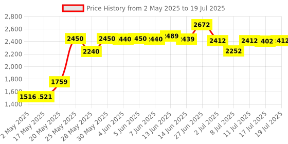 amazon.in Sally Hansen Miracle Cure for Severe Problem Nails 0.45 Fl Oz, Pack of 1 Price History Graph from 2 May 2025 to 19 Jul 2025