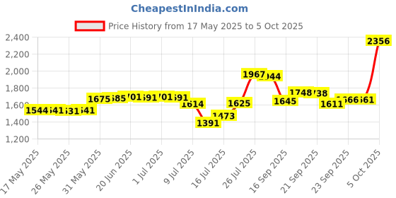 amazon.in Sally Hansen Miracle Gel - Cabernet With Bae, Cabernet With Bae, 75 g sally hansen Price History Graph from 17 May 2025 to 5 Oct 2025