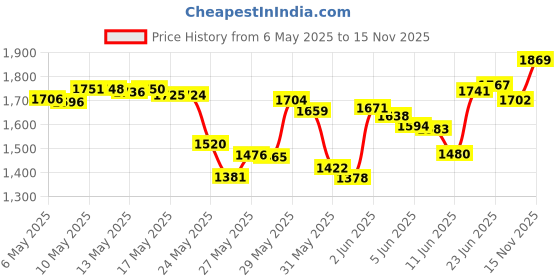 amazon.in Sally Hansen Miracle Gel, Leaf Me Be, 0.5 Ounce sally hansen Price History Graph from 6 May 2025 to 15 Nov 2025