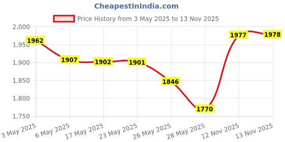 amazon.in Sally Hansen Miracle Gel -Let's Get Digital, Let's Get Digital, 75 g Price History Graph from 3 May 2025 to 13 Nov 2025