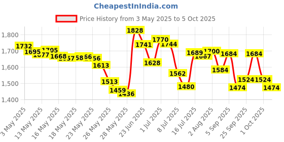 amazon.in Sally Hansen Miracle Gel, Matte Top Coat, 0.5 Fluid Ounce Price History Graph from 3 May 2025 to 5 Oct 2025