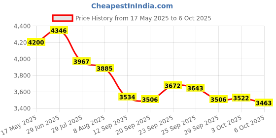 amazon.in Sally Hansen No More Mistakes Manicure Clean-Up Pen, Clear, 18 g Price History Graph from 17 May 2025 to 6 Oct 2025