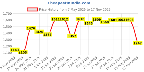 amazon.in Sally Hansen Sally Hansen Problem Cuticle Remover, Universal, 28 g Price History Graph from 7 May 2025 to 17 Nov 2025
