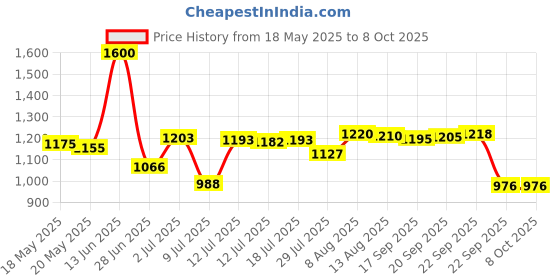amazon.in Sally Hansen Salon Pro Gel Acetone NPR, 2 Ounce Price History Graph from 18 May 2025 to 8 Oct 2025